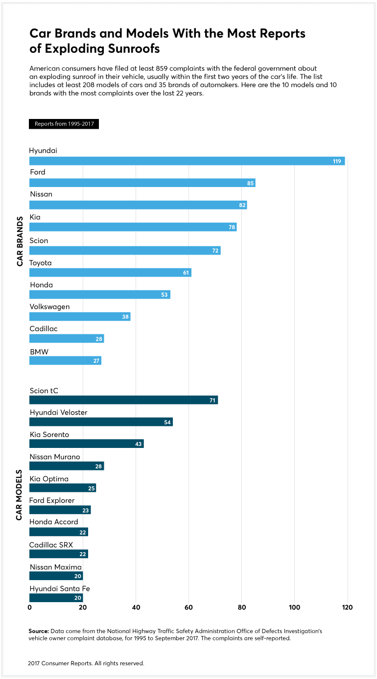 Senators Press Auto Industry On Exploding Sunroofs Consumer Reports